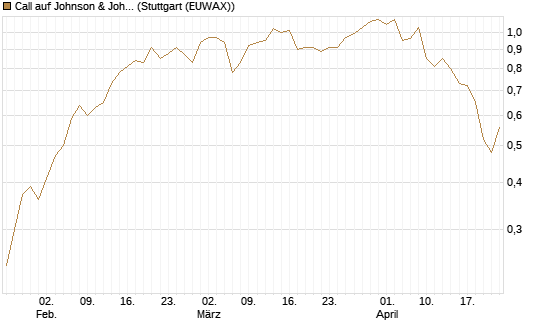 Call auf Johnson & Johnson [Morgan Stanley & Co. Int. plc] Chart