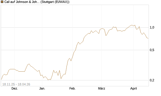 Call auf Johnson & Johnson [Morgan Stanley & Co. Int. plc] Chart