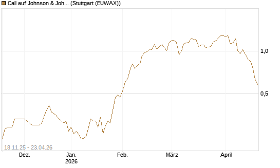 Call auf Johnson & Johnson [Morgan Stanley & Co. Int. plc] Chart