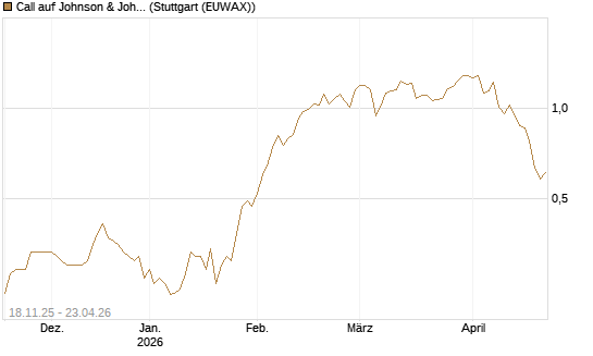 Call auf Johnson & Johnson [Morgan Stanley & Co. Int. plc] Chart