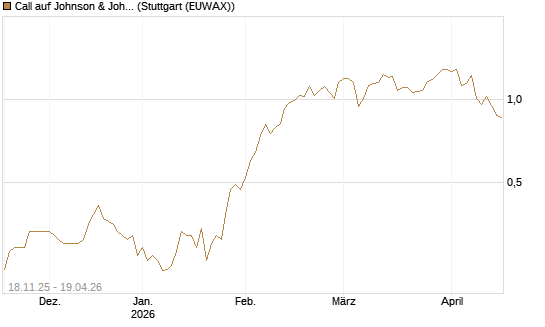 Call auf Johnson & Johnson [Morgan Stanley & Co. Int. plc] Chart