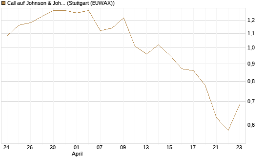 Call auf Johnson & Johnson [Morgan Stanley & Co. Int. plc] Chart