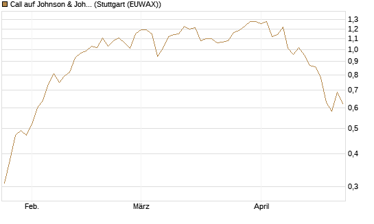 Call auf Johnson & Johnson [Morgan Stanley & Co. Int. plc] Chart