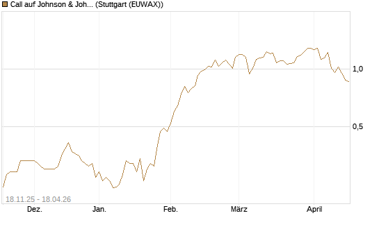 Call auf Johnson & Johnson [Morgan Stanley & Co. Int. plc] Chart