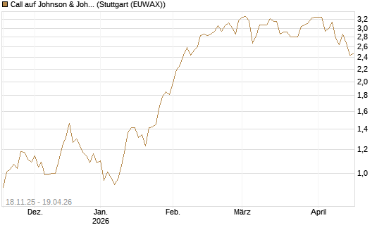 Call auf Johnson & Johnson [Morgan Stanley & Co. Int. plc] Chart