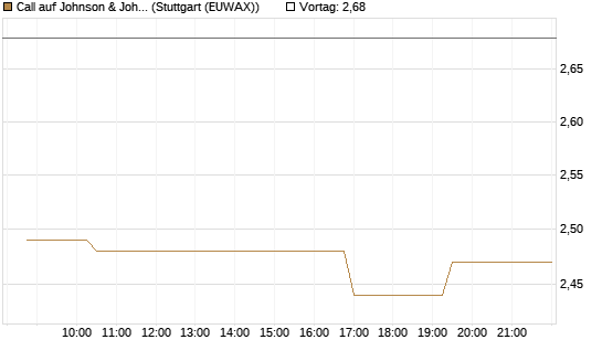 Call auf Johnson & Johnson [Morgan Stanley & Co. Int. plc] Chart