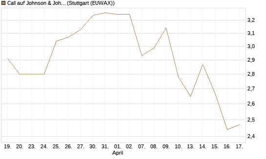 Call auf Johnson & Johnson [Morgan Stanley & Co. Int. plc] Chart