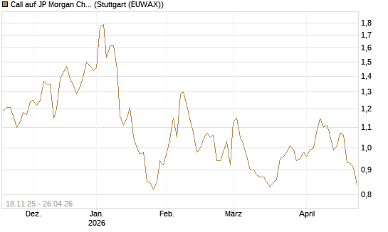 Call auf JP Morgan Chase [Morgan Stanley & Co. Int. plc] Chart