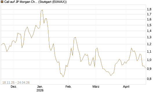 Call auf JP Morgan Chase [Morgan Stanley & Co. Int. plc] Chart