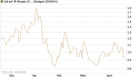 Call auf JP Morgan Chase [Morgan Stanley & Co. Int. plc] Chart