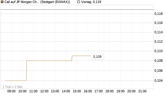Call auf JP Morgan Chase [Morgan Stanley & Co. Int. plc] Chart
