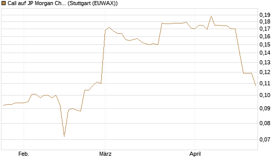 Call auf JP Morgan Chase [Morgan Stanley & Co. Int. plc] Chart