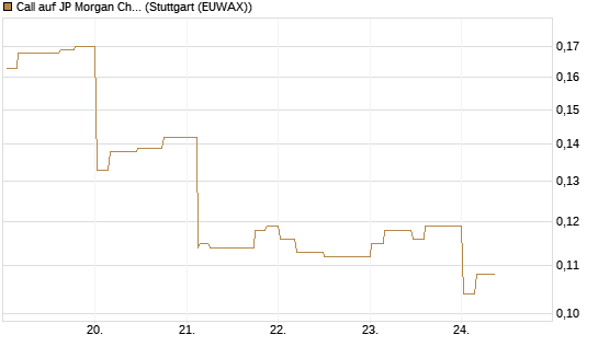 Call auf JP Morgan Chase [Morgan Stanley & Co. Int. plc] Chart