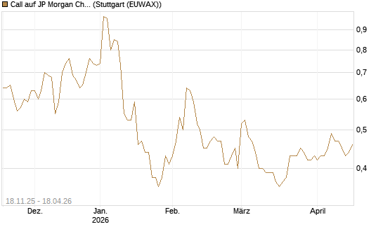 Call auf JP Morgan Chase [Morgan Stanley & Co. Int. plc] Chart