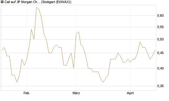 Call auf JP Morgan Chase [Morgan Stanley & Co. Int. plc] Chart