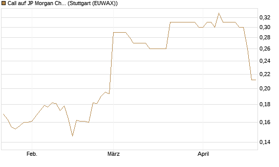 Call auf JP Morgan Chase [Morgan Stanley & Co. Int. plc] Chart