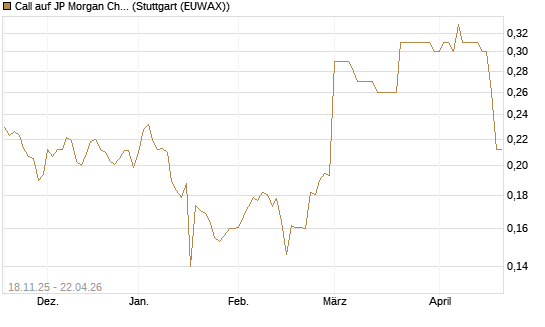 Call auf JP Morgan Chase [Morgan Stanley & Co. Int. plc] Chart