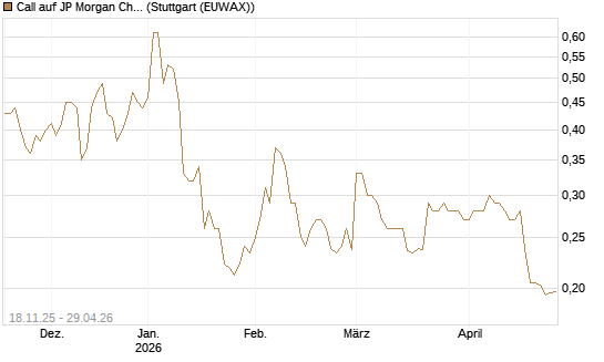 Call auf JP Morgan Chase [Morgan Stanley & Co. Int. plc] Chart