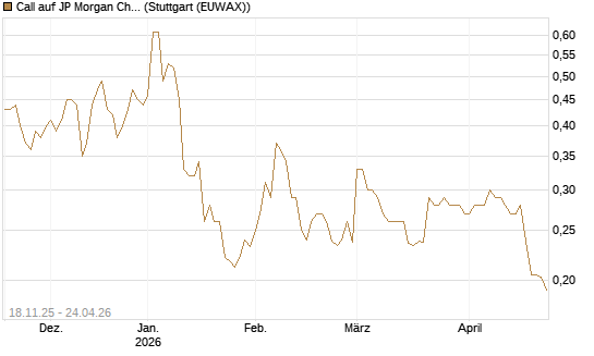 Call auf JP Morgan Chase [Morgan Stanley & Co. Int. plc] Chart