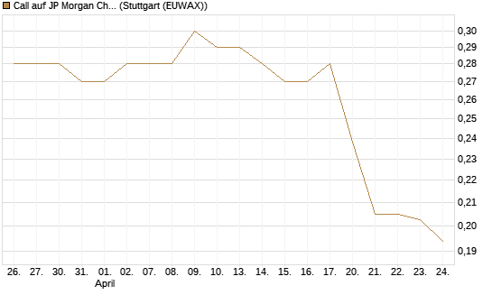 Call auf JP Morgan Chase [Morgan Stanley & Co. Int. plc] Chart