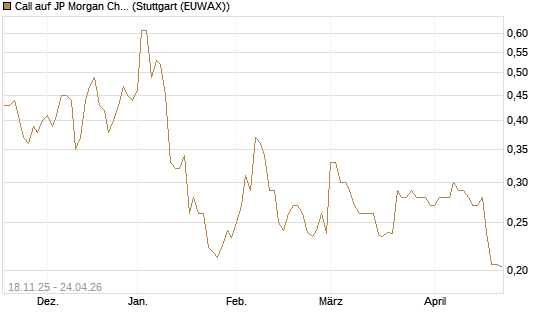 Call auf JP Morgan Chase [Morgan Stanley & Co. Int. plc] Chart