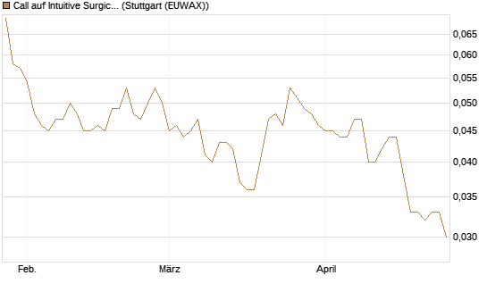 Call auf Intuitive Surgical [Morgan Stanley & Co. Int. plc] Chart