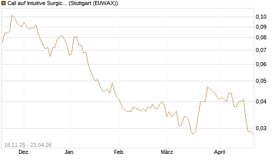 Call auf Intuitive Surgical [Morgan Stanley & Co. Int. plc] Chart