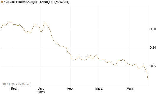 Call auf Intuitive Surgical [Morgan Stanley & Co. Int. plc] Chart