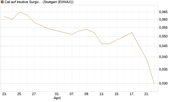 Call auf Intuitive Surgical [Morgan Stanley & Co. Int. plc] Chart