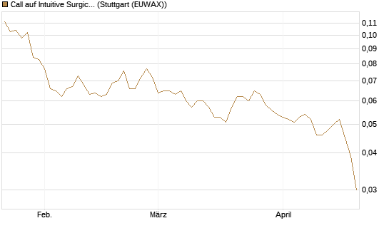 Call auf Intuitive Surgical [Morgan Stanley & Co. Int. plc] Chart