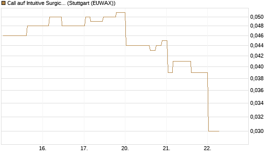 Call auf Intuitive Surgical [Morgan Stanley & Co. Int. plc] Chart