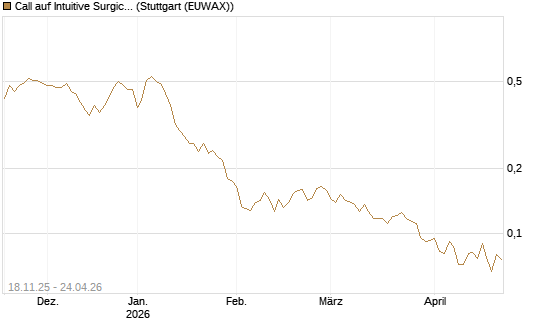 Call auf Intuitive Surgical [Morgan Stanley & Co. Int. plc] Chart