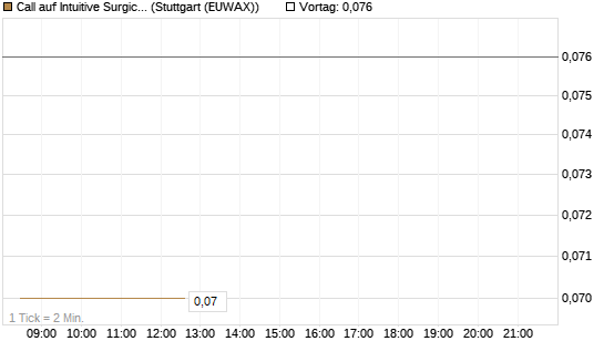 Call auf Intuitive Surgical [Morgan Stanley & Co. Int. plc] Chart