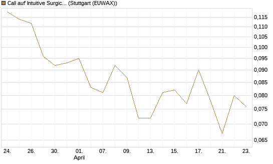 Call auf Intuitive Surgical [Morgan Stanley & Co. Int. plc] Chart