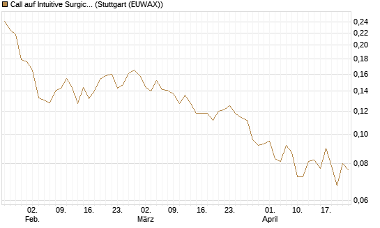Call auf Intuitive Surgical [Morgan Stanley & Co. Int. plc] Chart