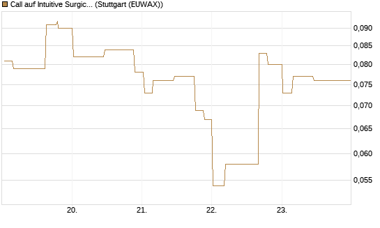 Call auf Intuitive Surgical [Morgan Stanley & Co. Int. plc] Chart