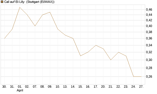 Call auf Eli Lilly [Morgan Stanley & Co. Int. plc] Chart