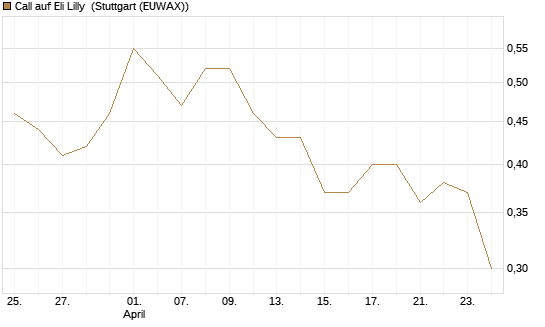 Call auf Eli Lilly [Morgan Stanley & Co. Int. plc] Chart