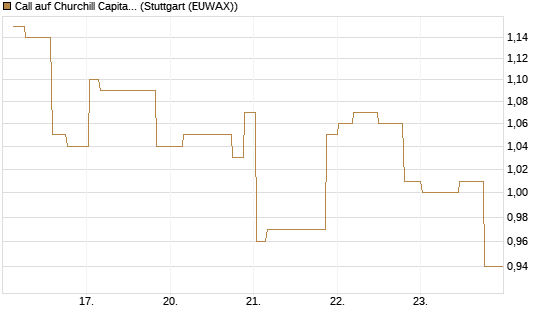 Call auf Churchill Capital Corp [Morgan Stanley & Co. Int. plc] Chart