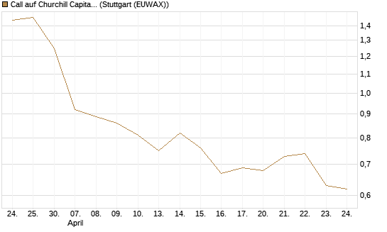 Call auf Churchill Capital Corp [Morgan Stanley & Co. Int. plc] Chart
