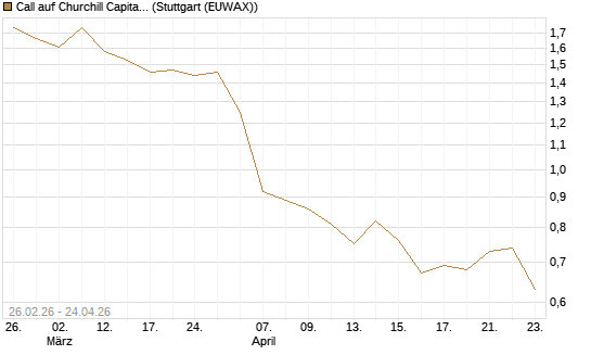 Call auf Churchill Capital Corp [Morgan Stanley & Co. Int. plc] Chart