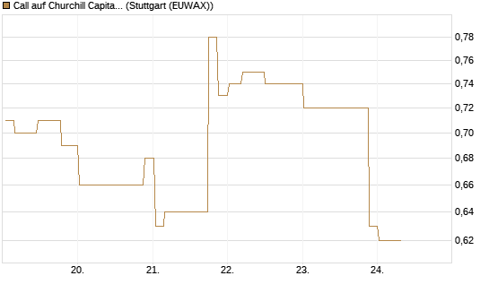 Call auf Churchill Capital Corp [Morgan Stanley & Co. Int. plc] Chart