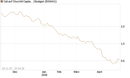 Call auf Churchill Capital Corp [Morgan Stanley & Co. Int. plc] Chart