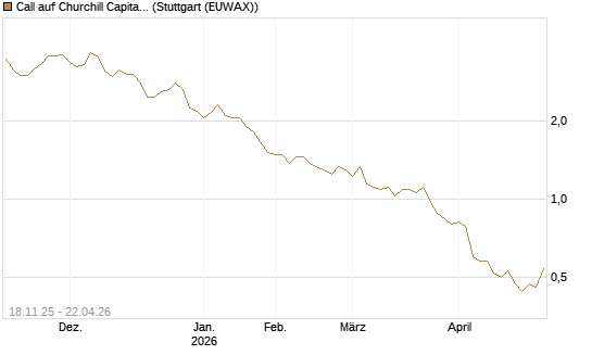 Call auf Churchill Capital Corp [Morgan Stanley & Co. Int. plc] Chart