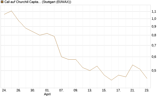 Call auf Churchill Capital Corp [Morgan Stanley & Co. Int. plc] Chart