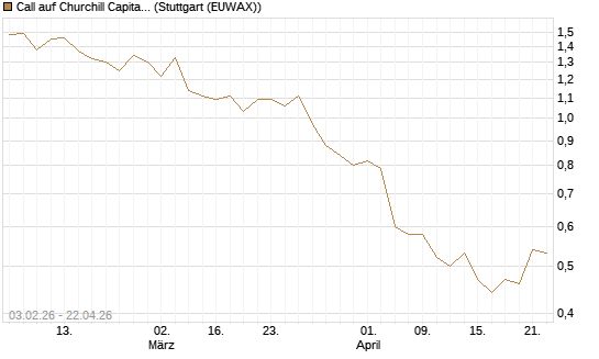 Call auf Churchill Capital Corp [Morgan Stanley & Co. Int. plc] Chart