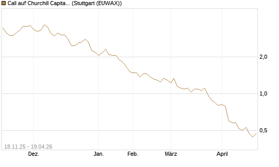 Call auf Churchill Capital Corp [Morgan Stanley & Co. Int. plc] Chart