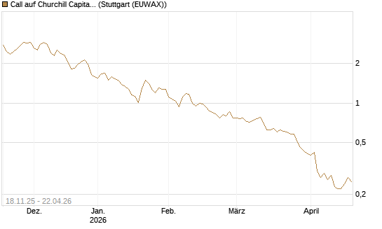Call auf Churchill Capital Corp [Morgan Stanley & Co. Int. plc] Chart