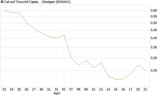 Call auf Churchill Capital Corp [Morgan Stanley & Co. Int. plc] Chart