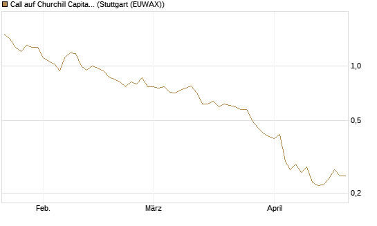 Call auf Churchill Capital Corp [Morgan Stanley & Co. Int. plc] Chart